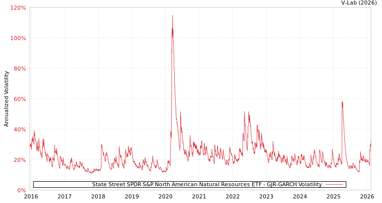 graph of State Street SPDR S&P North American Natural Resources ETF GJR-GARCH