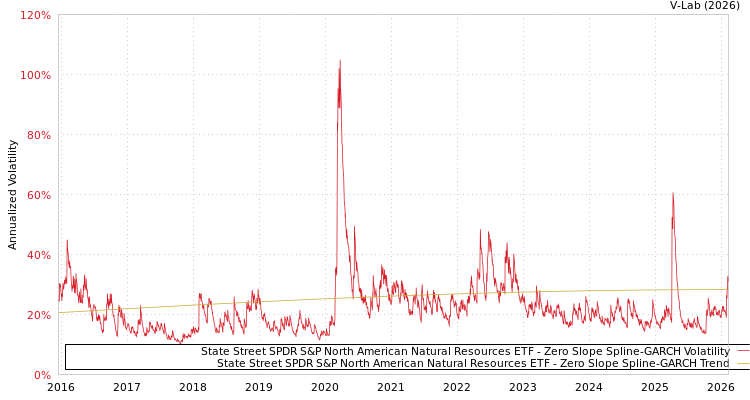 graph of State Street SPDR S&P North American Natural Resources ETF S0GARCH