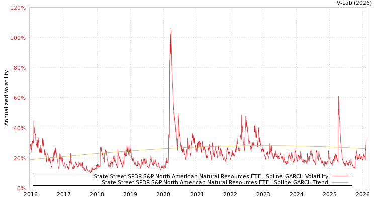 graph of State Street SPDR S&P North American Natural Resources ETF SGARCH