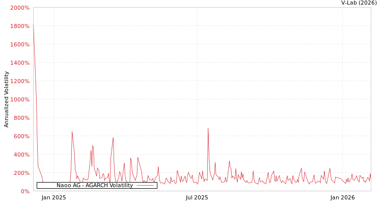 graph of Naoo AG AGARCH