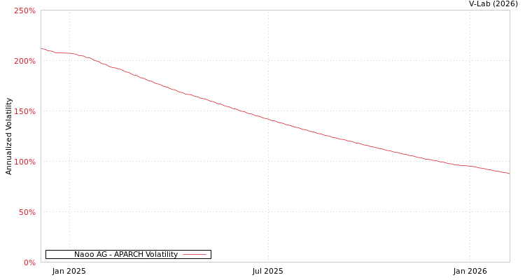 graph of Naoo AG APARCH
