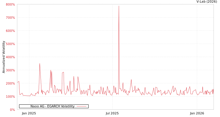 graph of Naoo AG EGARCH