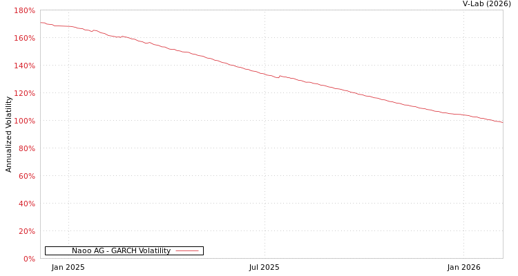 graph of Naoo AG GARCH