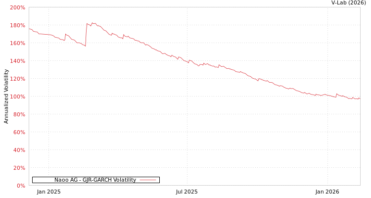 graph of Naoo AG GJR-GARCH