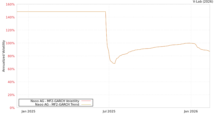 graph of Naoo AG MF2-GARCH