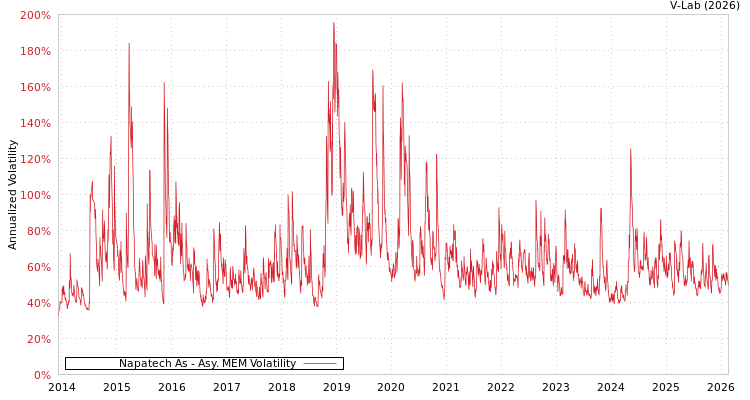 graph of Napatech As AMEM