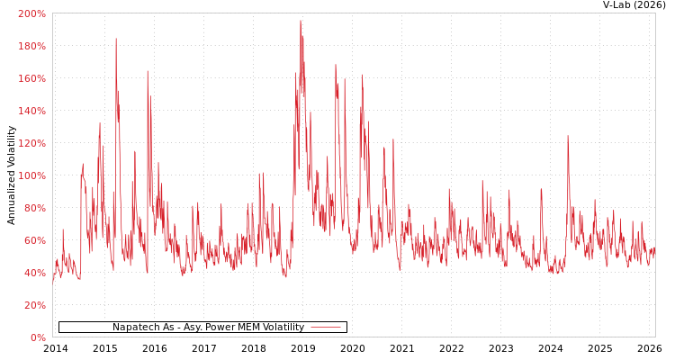 graph of Napatech As APMEM