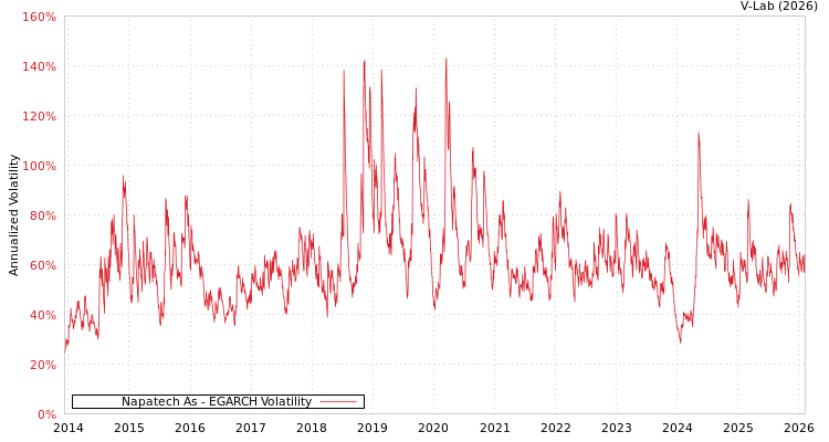 graph of Napatech As EGARCH