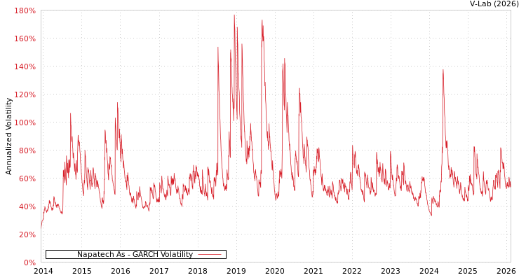 graph of Napatech As GARCH