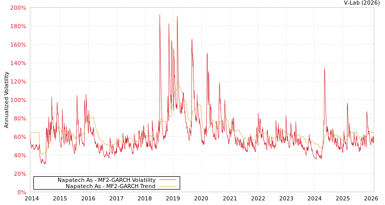 graph of Napatech As MF2-GARCH