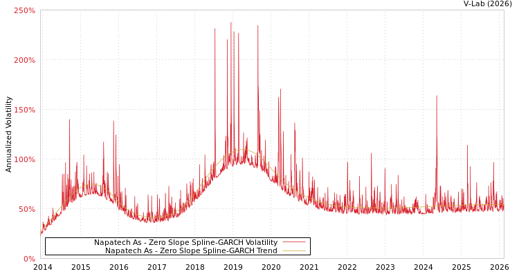 graph of Napatech As S0GARCH