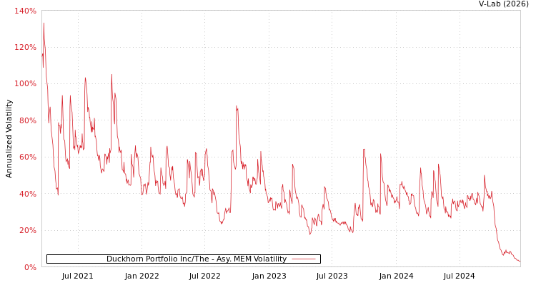 graph of Duckhorn Portfolio Inc/The AMEM