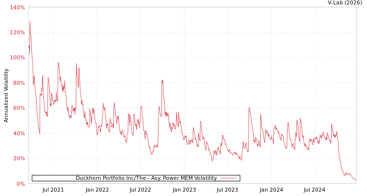 graph of Duckhorn Portfolio Inc/The APMEM