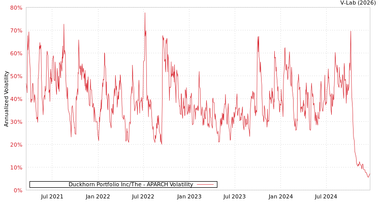graph of Duckhorn Portfolio Inc/The APARCH