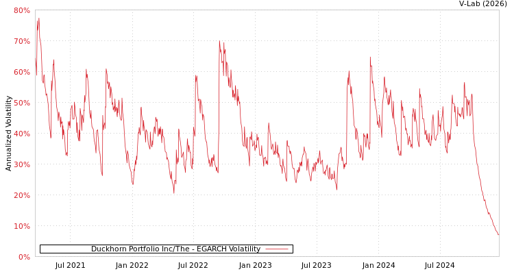 graph of Duckhorn Portfolio Inc/The EGARCH