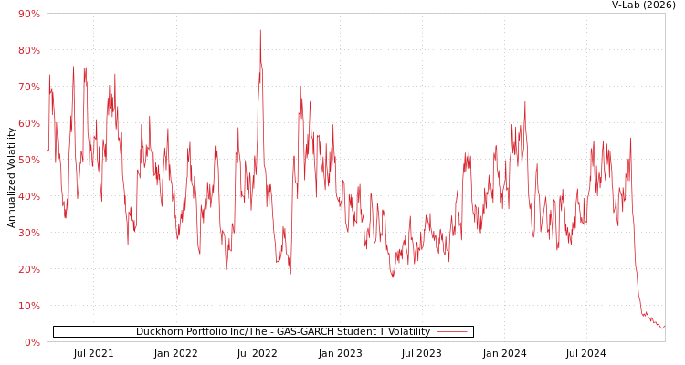 graph of Duckhorn Portfolio Inc/The GAS-GARCH-T