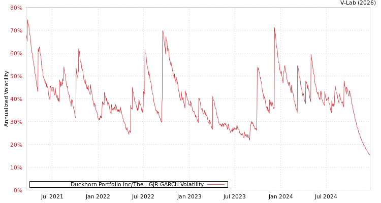 graph of Duckhorn Portfolio Inc/The GJR-GARCH