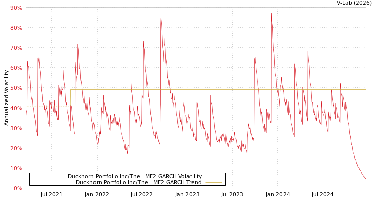 graph of Duckhorn Portfolio Inc/The MF2-GARCH