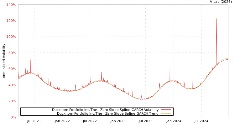 graph of Duckhorn Portfolio Inc/The S0GARCH