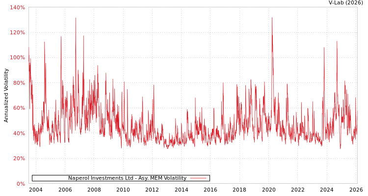 graph of Naperol Investments Ltd AMEM