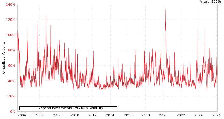graph of Naperol Investments Ltd MEM