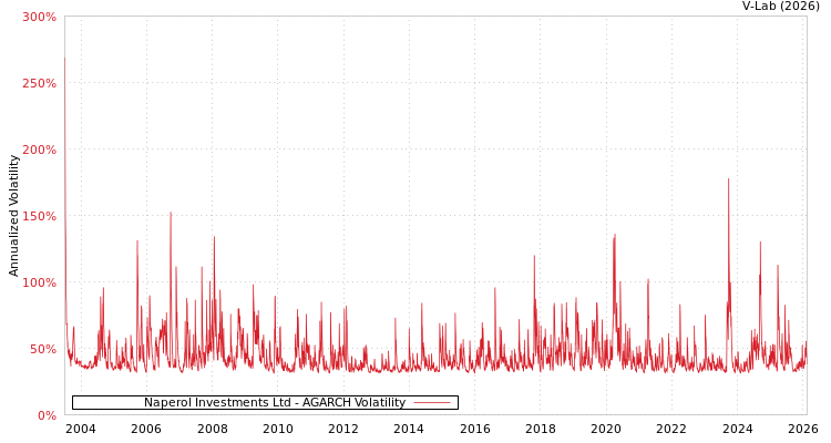 graph of Naperol Investments Ltd AGARCH