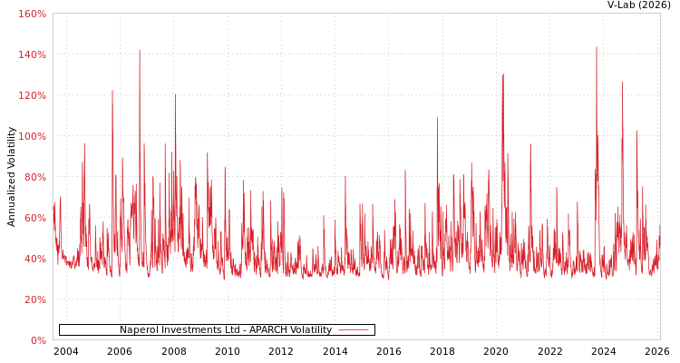graph of Naperol Investments Ltd APARCH
