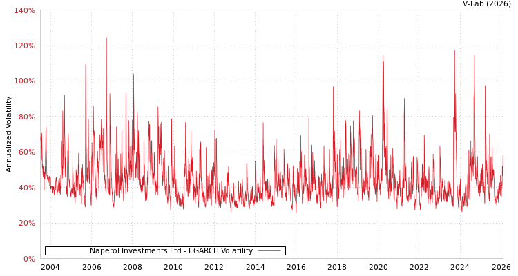 graph of Naperol Investments Ltd EGARCH