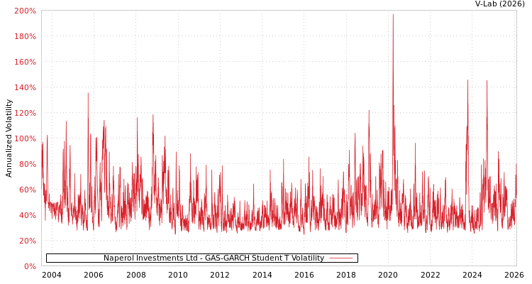 graph of Naperol Investments Ltd GAS-GARCH-T
