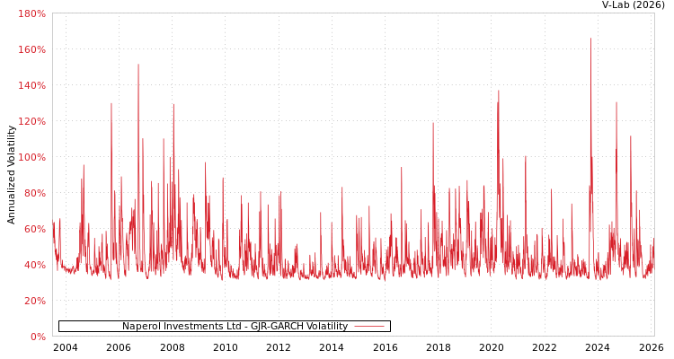 graph of Naperol Investments Ltd GJR-GARCH