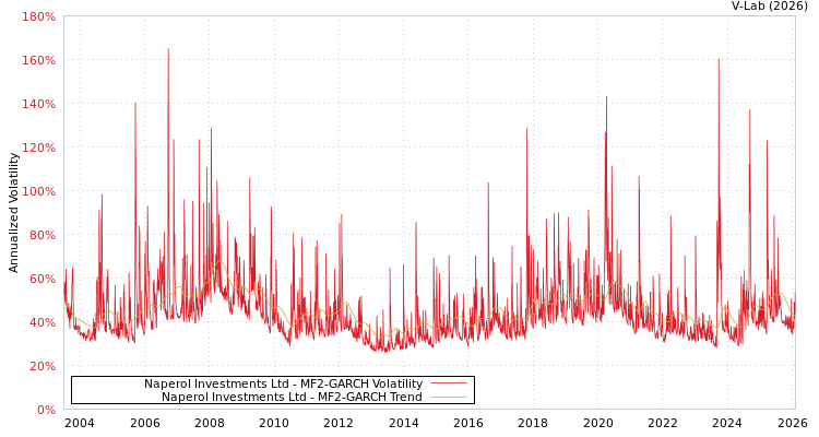 graph of Naperol Investments Ltd MF2-GARCH