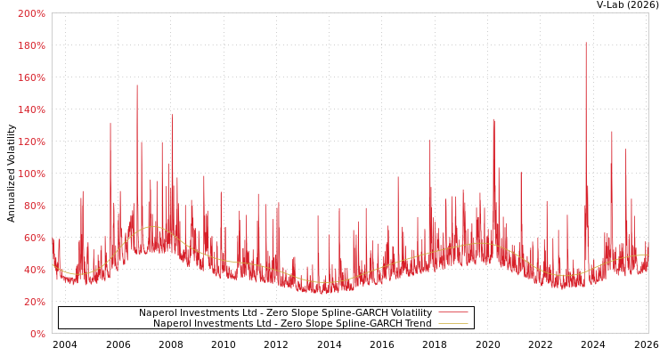 graph of Naperol Investments Ltd S0GARCH