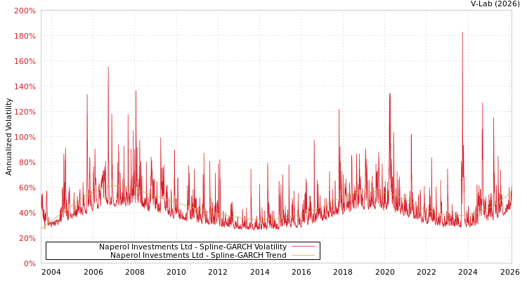 graph of Naperol Investments Ltd SGARCH