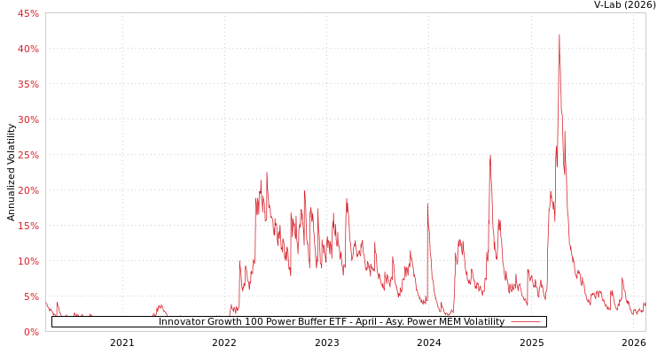 graph of Innovator Growth 100 Power Buffer ETF - April APMEM