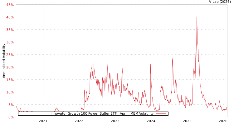 graph of Innovator Growth 100 Power Buffer ETF - April MEM