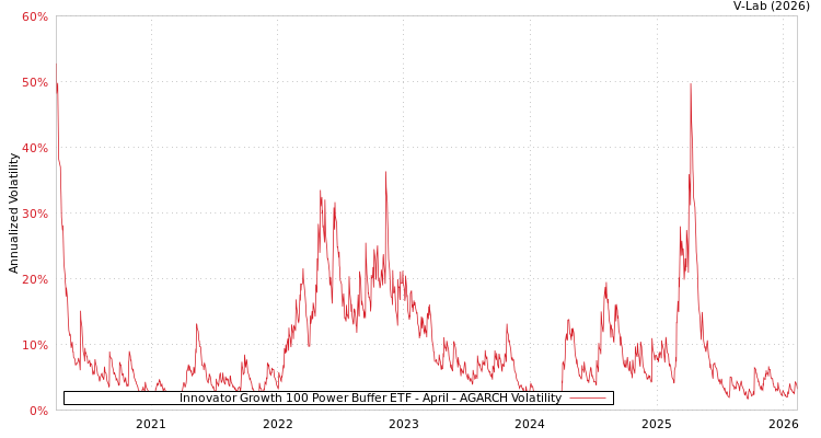 graph of Innovator Growth 100 Power Buffer ETF - April AGARCH
