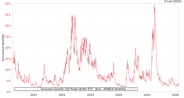 graph of Innovator Growth 100 Power Buffer ETF - April APARCH