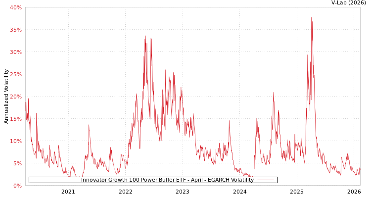 graph of Innovator Growth 100 Power Buffer ETF - April EGARCH