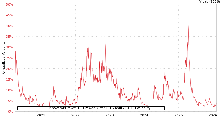 graph of Innovator Growth 100 Power Buffer ETF - April GARCH
