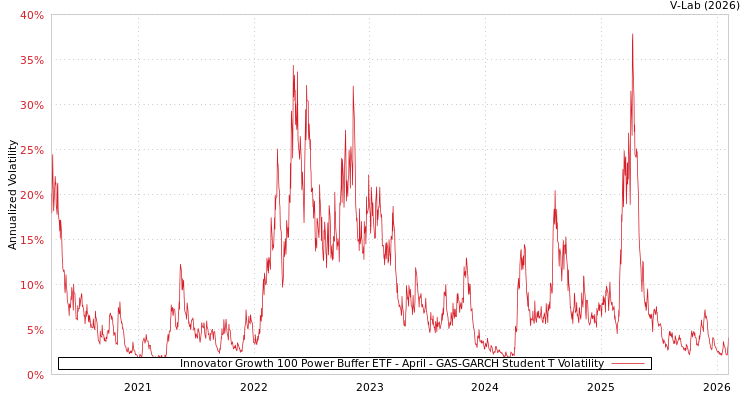 graph of Innovator Growth 100 Power Buffer ETF - April GAS-GARCH-T