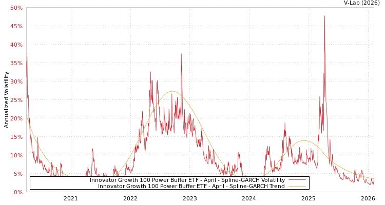 graph of Innovator Growth 100 Power Buffer ETF - April SGARCH
