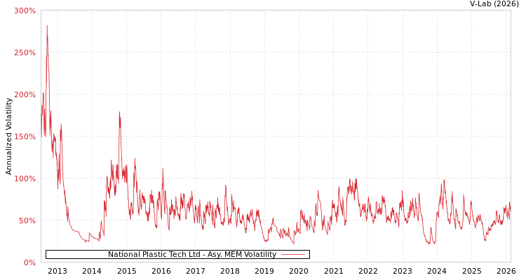 graph of National Plastic Tech Ltd AMEM