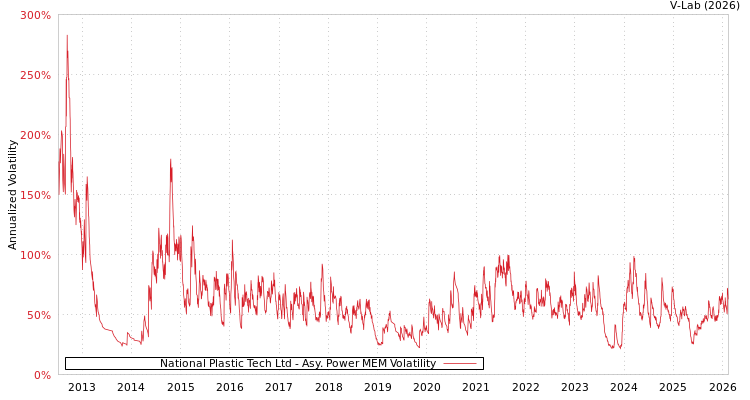 graph of National Plastic Tech Ltd APMEM