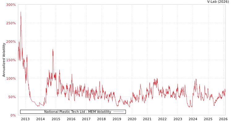 graph of National Plastic Tech Ltd MEM
