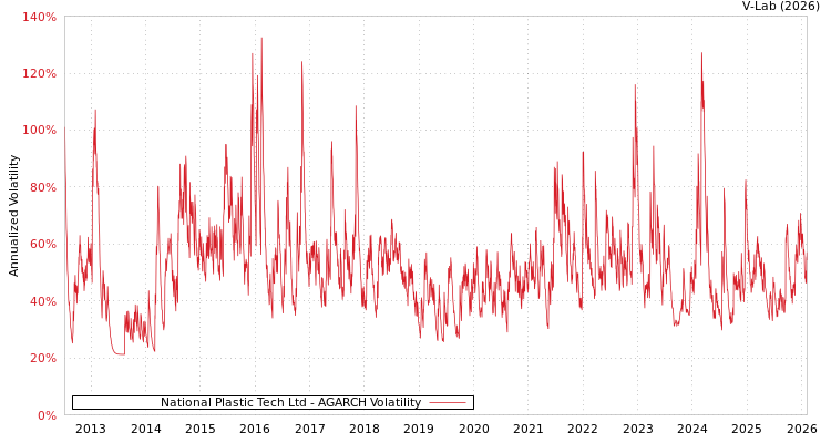 graph of National Plastic Tech Ltd AGARCH