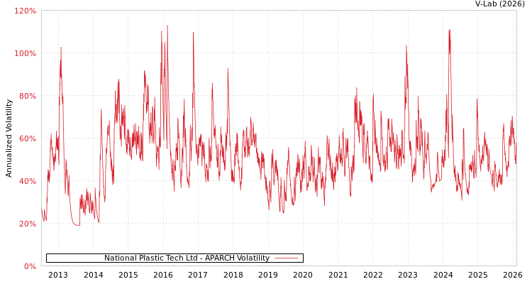 graph of National Plastic Tech Ltd APARCH