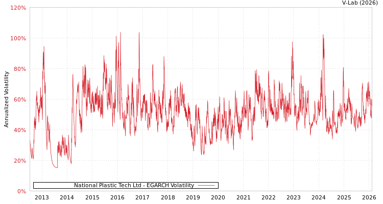 graph of National Plastic Tech Ltd EGARCH