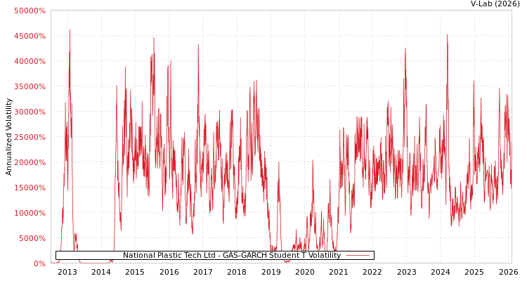 graph of National Plastic Tech Ltd GAS-GARCH-T