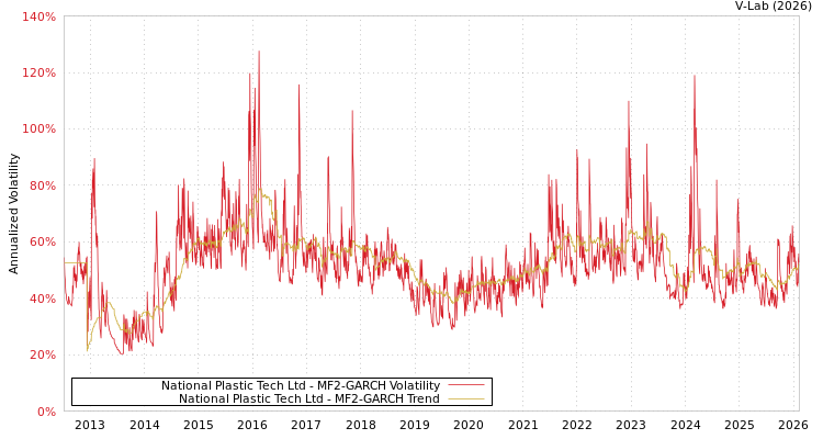 graph of National Plastic Tech Ltd MF2-GARCH