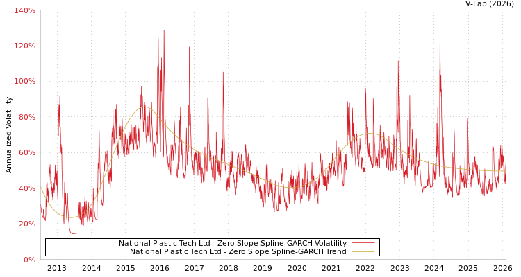 graph of National Plastic Tech Ltd S0GARCH